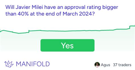 javier milei approval rating